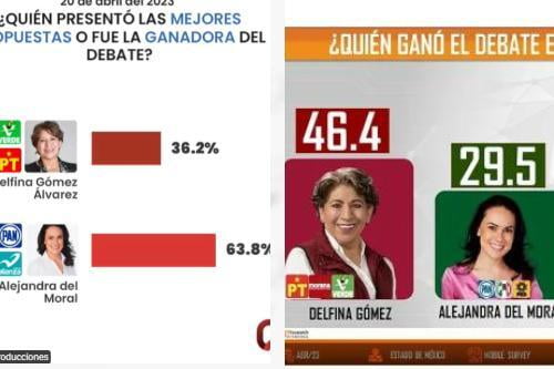 Guerra de encuestas: Tresearch para Delfina Gómez y Massive Caller a Alejandra del Moral