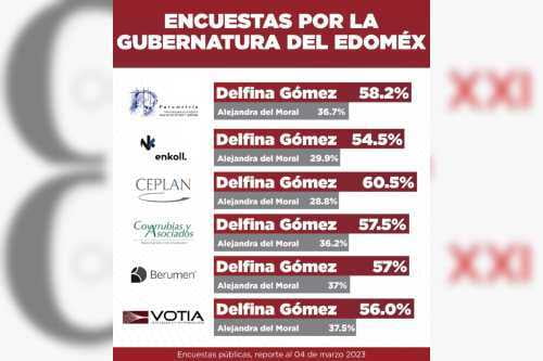Delfina Gómez adelante en 41 encuestas al hilo en el Estado de México y aventaja por dos dígitos